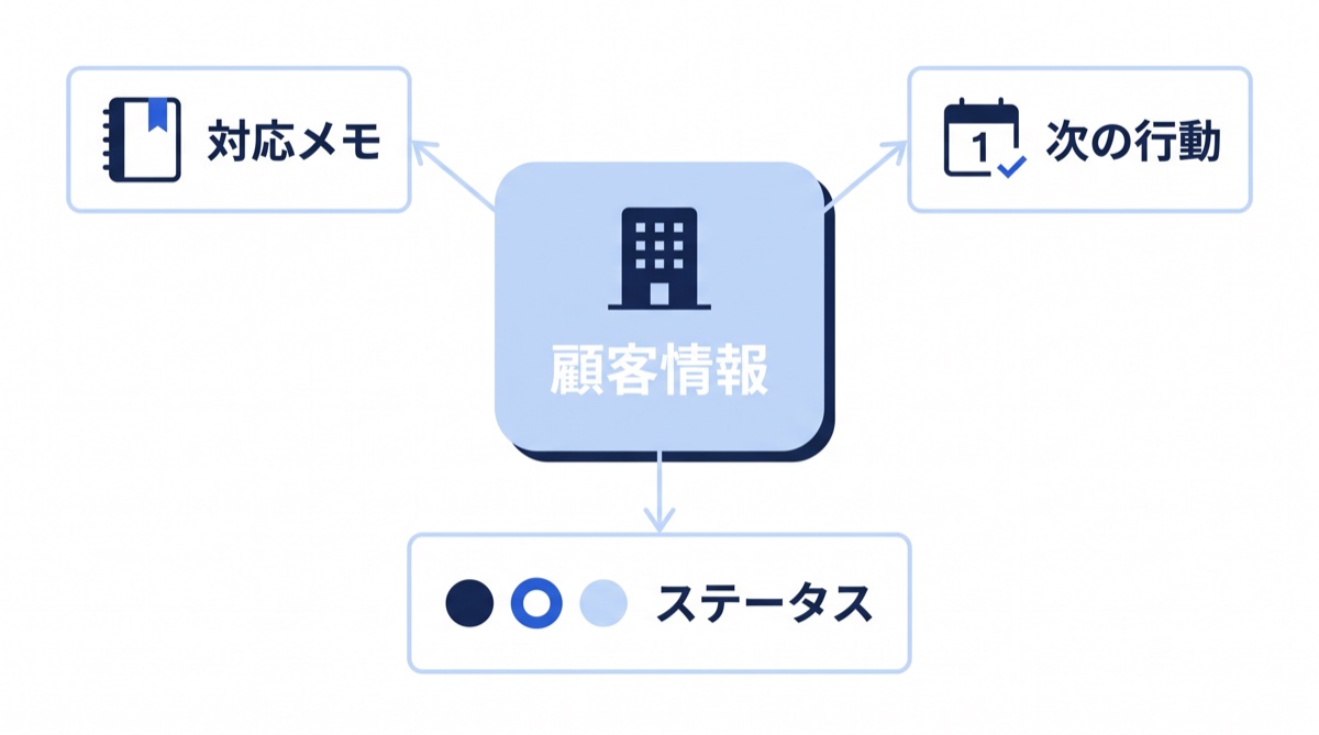 顧客情報に対応メモ・ステータス・次の行動をまとめる概念図